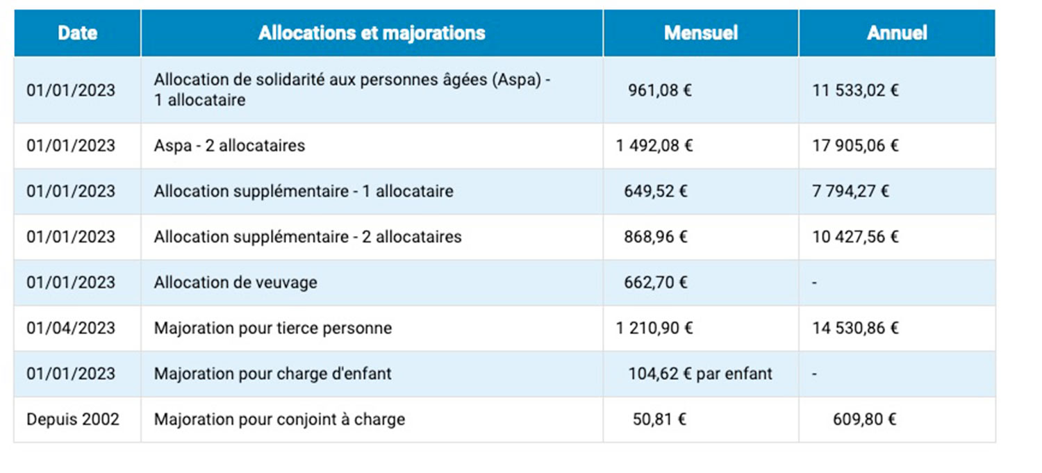 Montants 2023 Allocation de solidarité aux personnes âgées ASPA